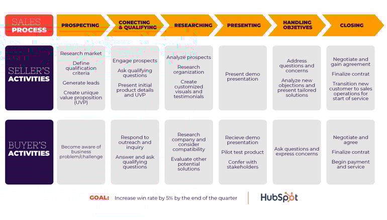 A good sales process