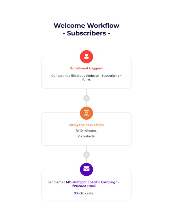 Welcome Emial Workflow