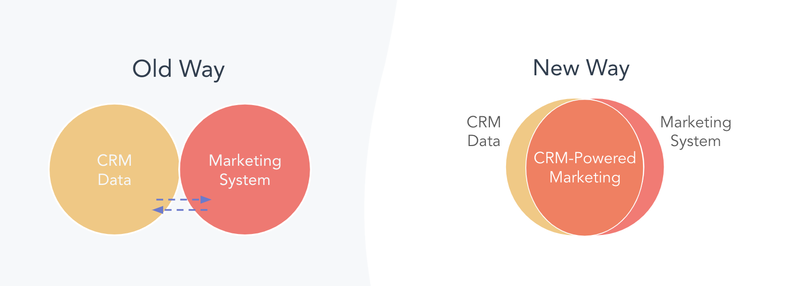 CRM New Way